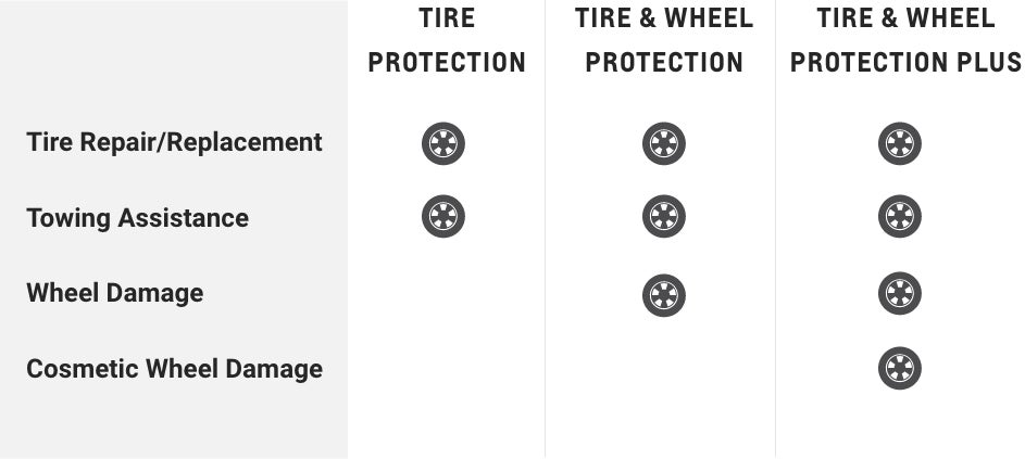 Cuadro comparativo de la cobertura de neumáticos y llantas de Chevrolet Protection
