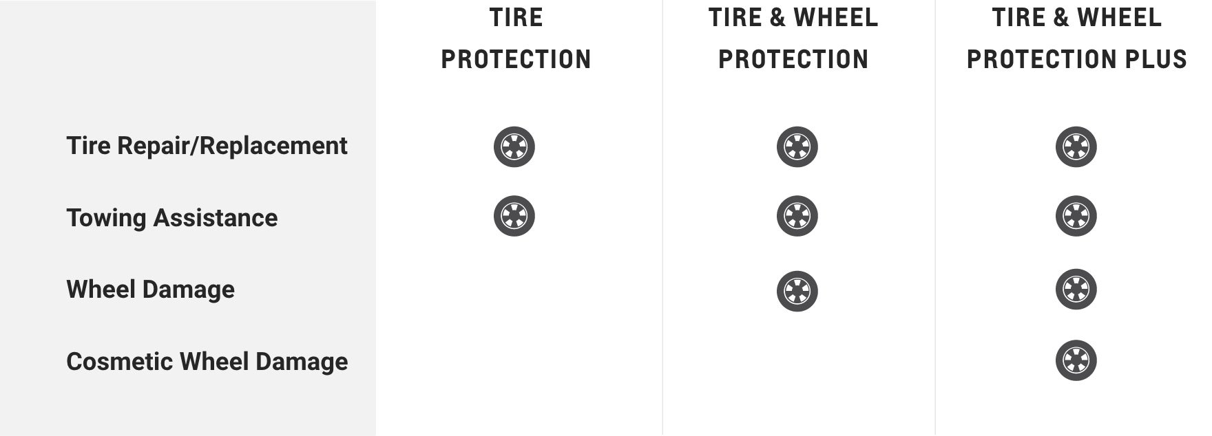 Cuadro comparativo de la cobertura de neumáticos y llantas de Chevrolet Protection